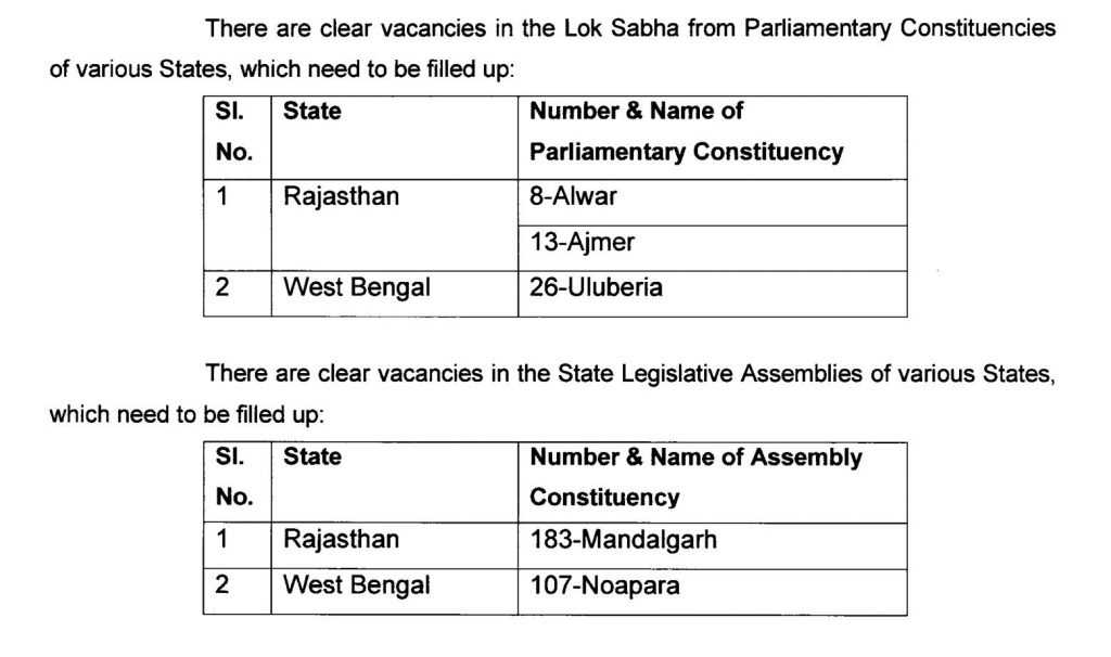 #Polling Date of By elections in #Rajasthan Alwar & Ajmer parliamentary constituencies and Mandalgarh Assembly constituency in Rajasthan on 29-Jan-2018 Monday Nomination filing starts on 10 January 2018 #ECI #Byelections #RajByPoll