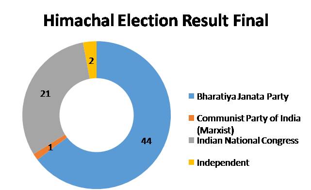 Himachal-Election-Result-Final