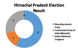 #ElectionResult, #HimachalPradesh