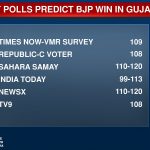 ExitPoll, Gujarat Election Exit Poll, #GujaratElections2017, #GujaratRound2, #Sensex, #Gujarat polls, Gujarat Election result, Himachal Election ExitPoll, Himachal Election Results