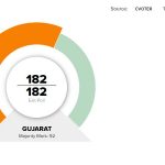 ExitPoll, Gujarat Election Exit Poll, #GujaratElections2017, #GujaratRound2, #Sensex, #Gujarat polls, Gujarat Election result, Himachal Election ExitPoll, Himachal Election Results