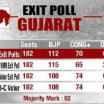 ExitPoll, Gujarat Election Exit Poll, #GujaratElections2017, #GujaratRound2, #Sensex, #Gujarat polls, Gujarat Election result, Himachal Election ExitPoll, Himachal Election Results