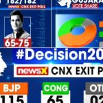 ExitPoll, Gujarat Election Exit Poll, #GujaratElections2017, #GujaratRound2, #Sensex, #Gujarat polls, Gujarat Election result, Himachal Election ExitPoll, Himachal Election Results