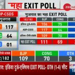 ExitPoll, Gujarat Election Exit Poll, #GujaratElections2017, #GujaratRound2, #Sensex, #Gujarat polls, Gujarat Election result, Himachal Election ExitPoll, Himachal Election Results