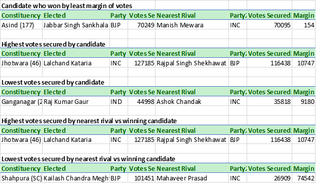 Interesting facts about Rajasthan Assembly Election Results