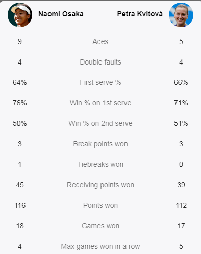 Naomi Osaka VS Petra Kvitova: match Summary