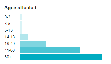 Colorectal Cancer-Ages-Affected