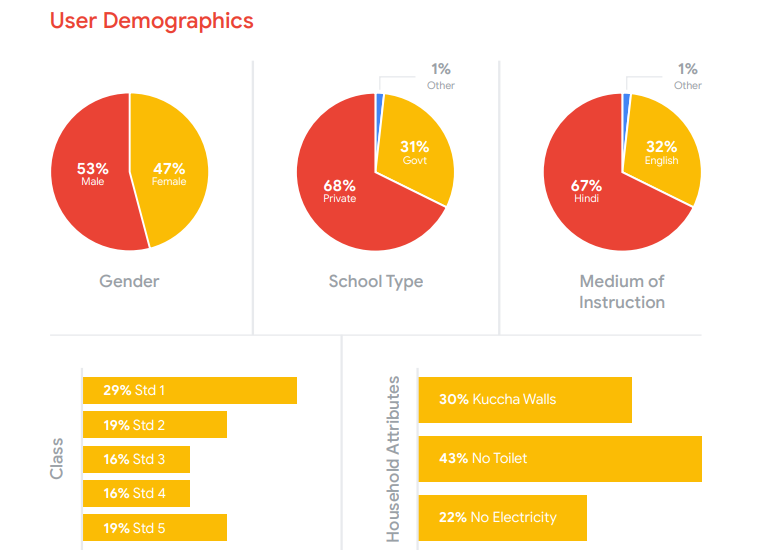 Google Bolo User Demographics