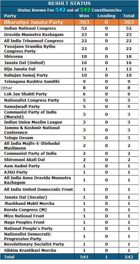 Final Result of Lok Sabha Elections 2019 final tally india result india election result