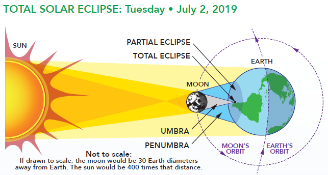 Solar Eclipse July 2, 2019 Surya Grahan: When, Where, How to watch Surya  Grahan in India, Do's and Don'ts - Full Report | Vishesh Baat News