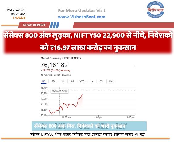 शेयर बाजार में भारी गिरावट | सेंसेक्स 800 अंक टूटा, निवेशकों को भारी नुकसान